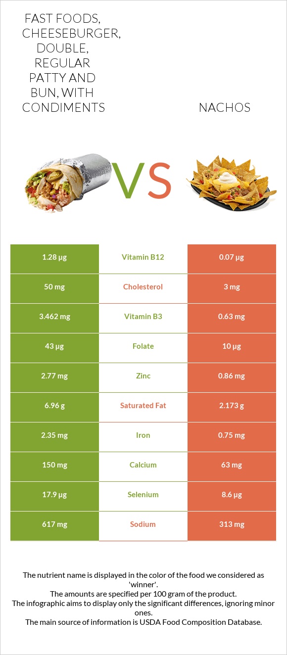 Fast foods, cheeseburger, double, regular patty and bun, with condiments vs Նաչոս infographic