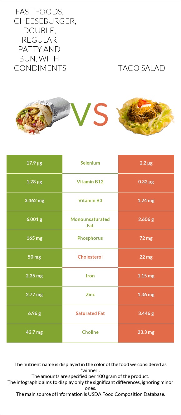 Fast foods, cheeseburger, double, regular patty and bun, with condiments vs Տեկս-Մեկս infographic