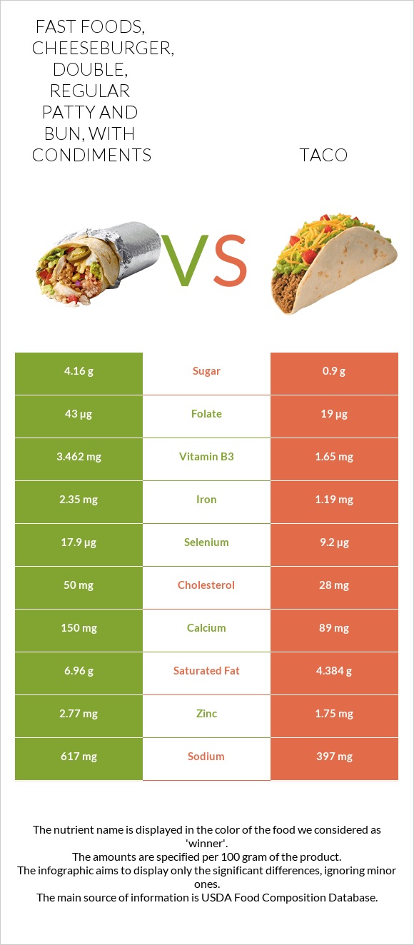 Fast foods, cheeseburger, double, regular patty and bun, with condiments vs Taco infographic