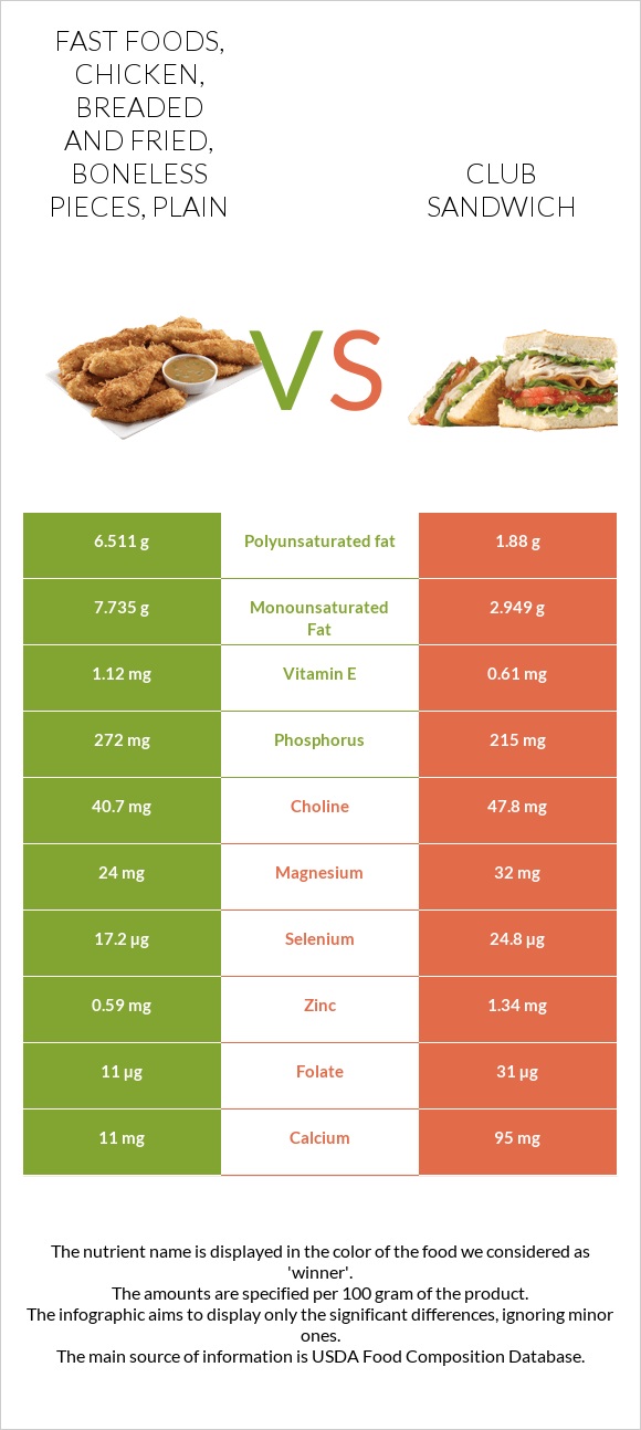 Fast foods, chicken, breaded and fried, boneless pieces, plain vs Club sandwich infographic