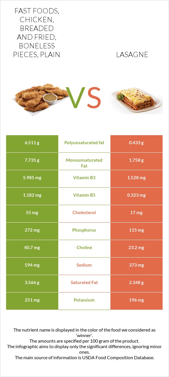 Fast foods, chicken, breaded and fried, boneless pieces, plain vs Lasagne infographic