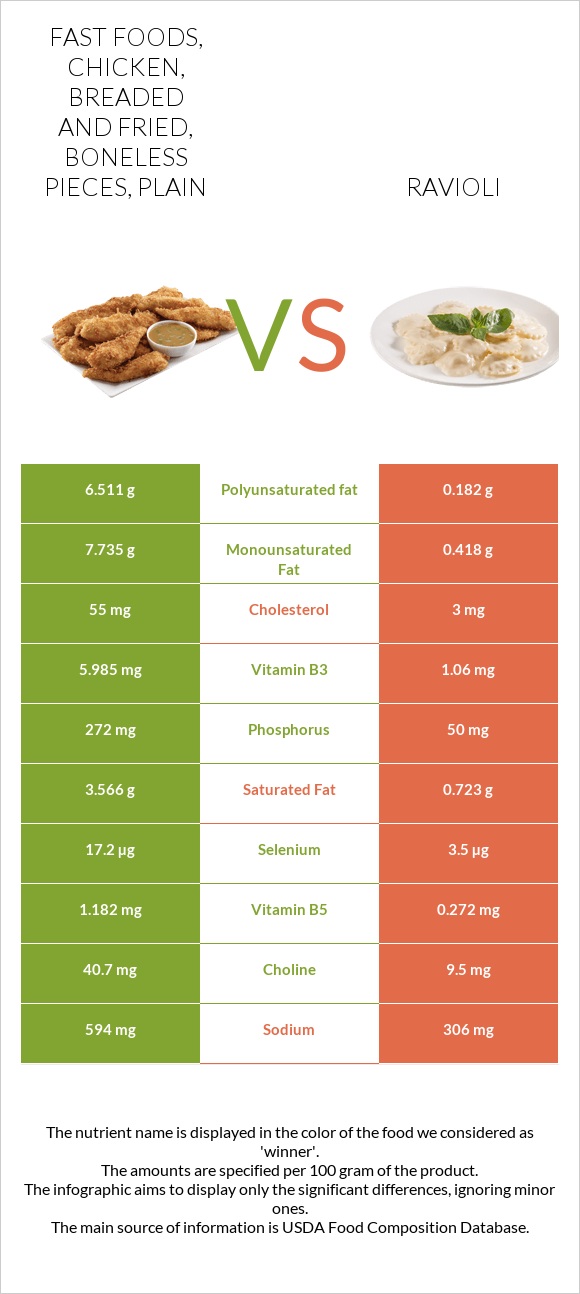 Fast foods, chicken, breaded and fried, boneless pieces, plain vs Ravioli infographic