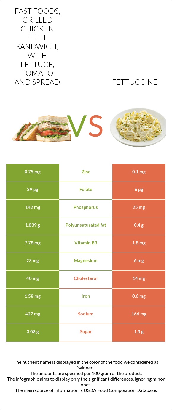 Fast Foods, grilled chicken filet sandwich, with lettuce, tomato and spread vs Fettuccine infographic