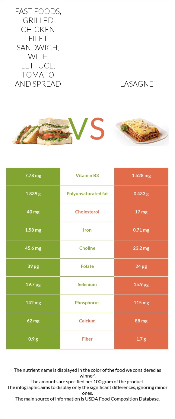 Fast Foods, grilled chicken filet sandwich, with lettuce, tomato and spread vs Lasagne infographic