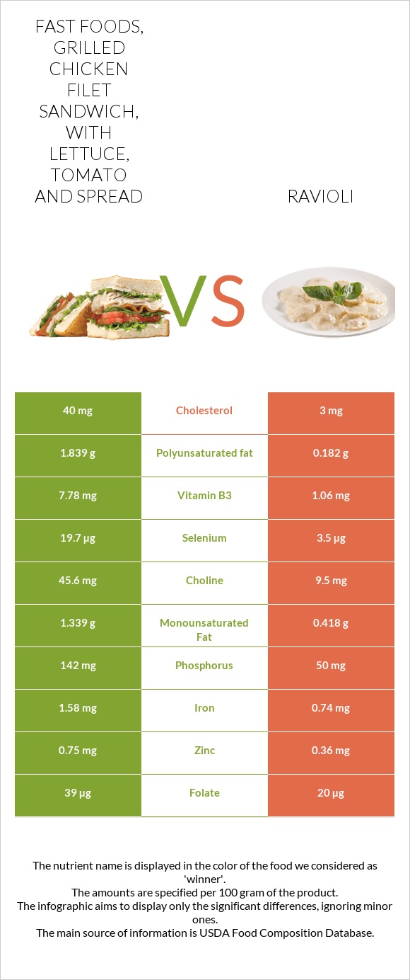 Fast Foods, grilled chicken filet sandwich, with lettuce, tomato and spread vs Ravioli infographic