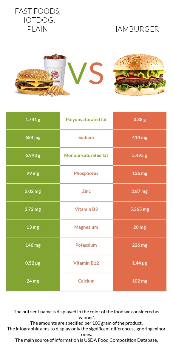 Fast foods, hotdog, plain vs Hamburger infographic