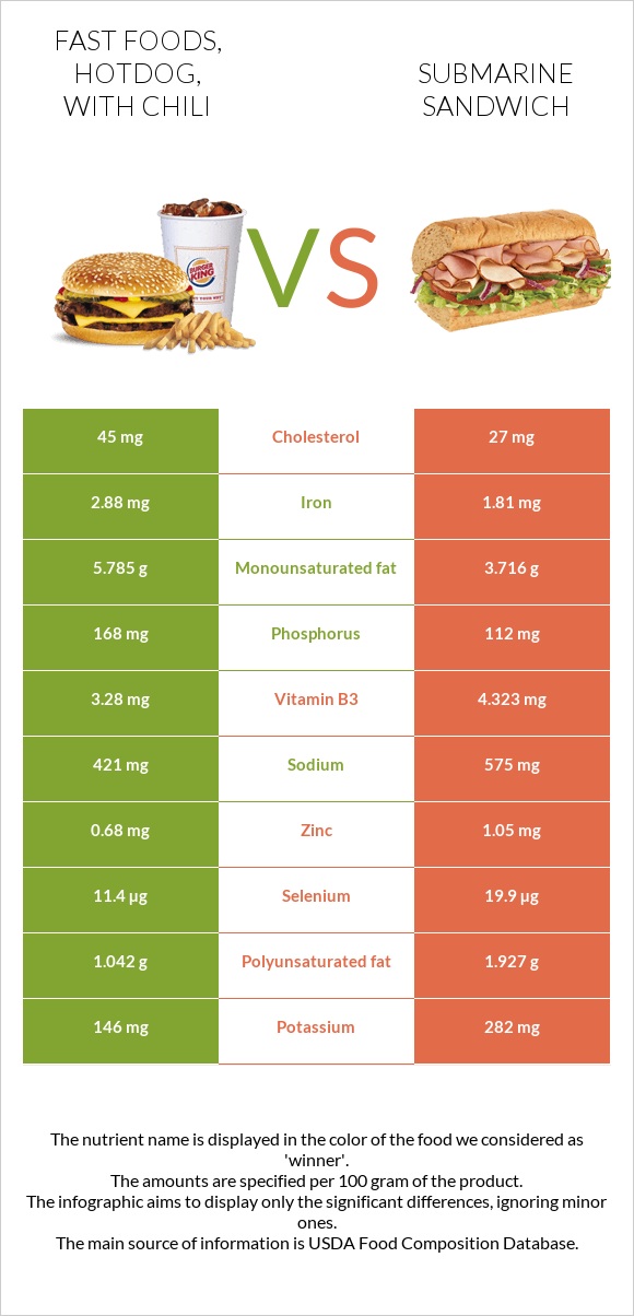 Fast foods, hotdog, with chili vs Submarine sandwich infographic