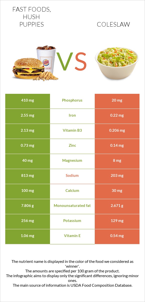 Fast foods, hush puppies vs Coleslaw infographic