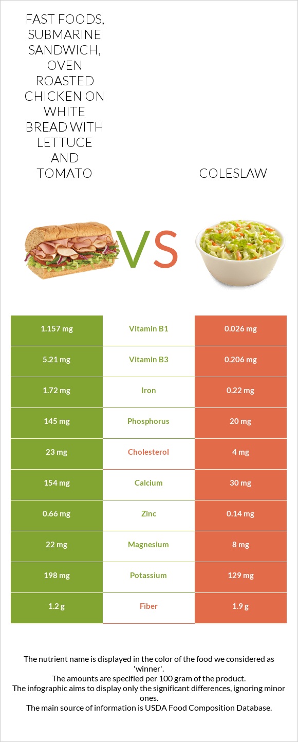 Fast foods, submarine sandwich, oven roasted chicken on white bread with lettuce and tomato vs Coleslaw infographic