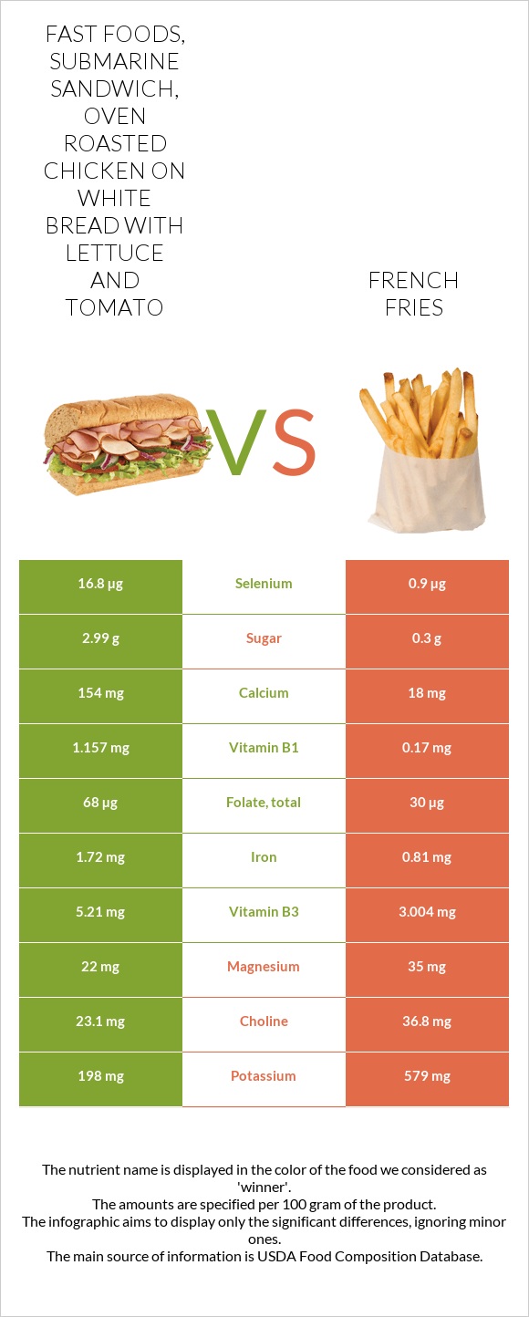 Fast foods, submarine sandwich, oven roasted chicken on white bread with lettuce and tomato vs French fries infographic