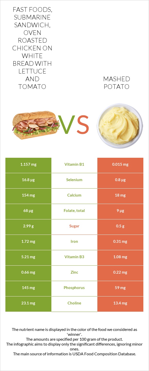 Fast foods, submarine sandwich, oven roasted chicken on white bread with lettuce and tomato vs Mashed potato infographic