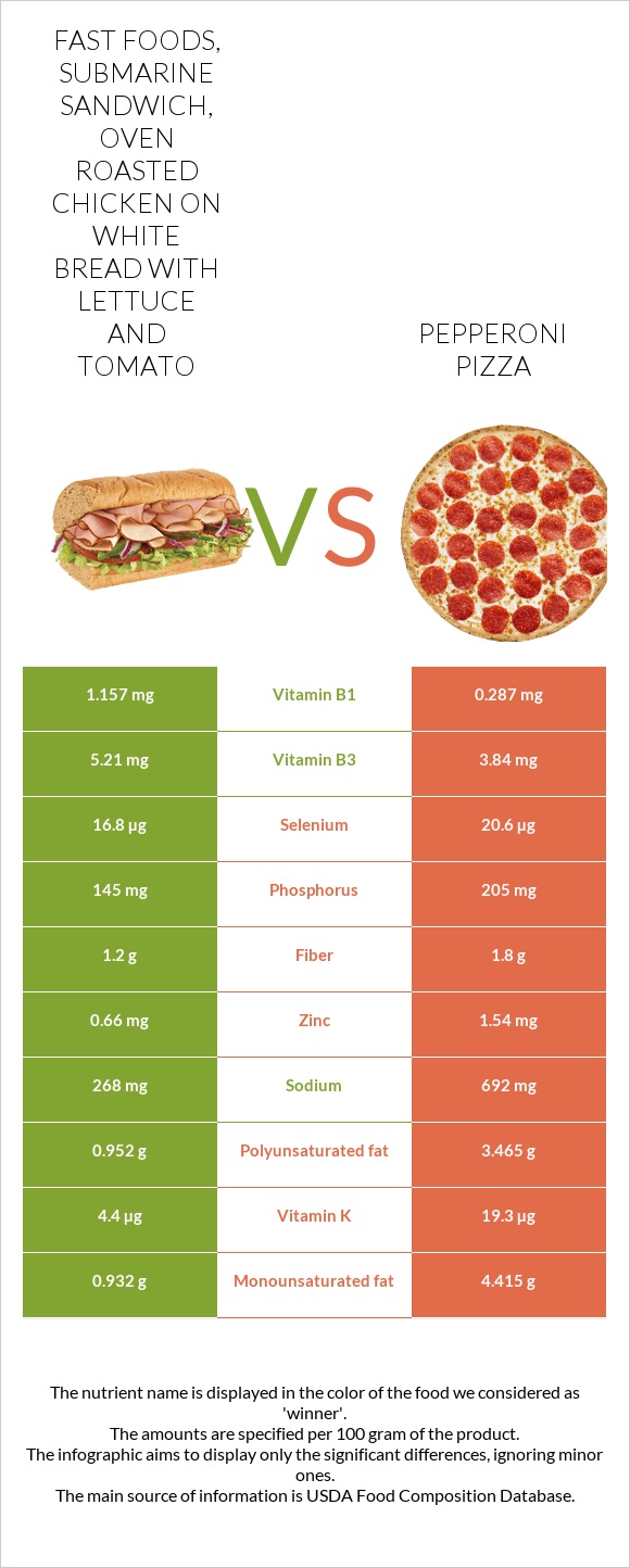 Fast foods, submarine sandwich, oven roasted chicken on white bread with lettuce and tomato vs Pepperoni Pizza infographic