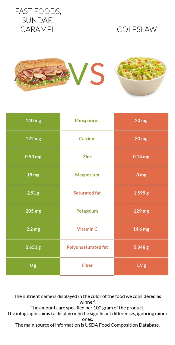 Fast foods, sundae, caramel vs Coleslaw infographic