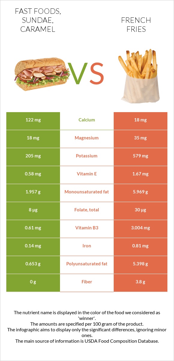 Fast foods, sundae, caramel vs French fries infographic