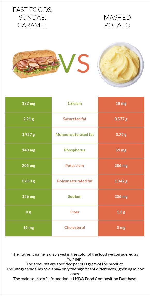 Fast foods, sundae, caramel vs Mashed potato infographic