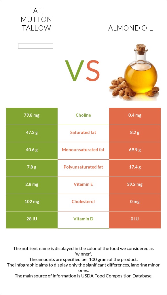 Fat, mutton tallow vs Almond oil infographic