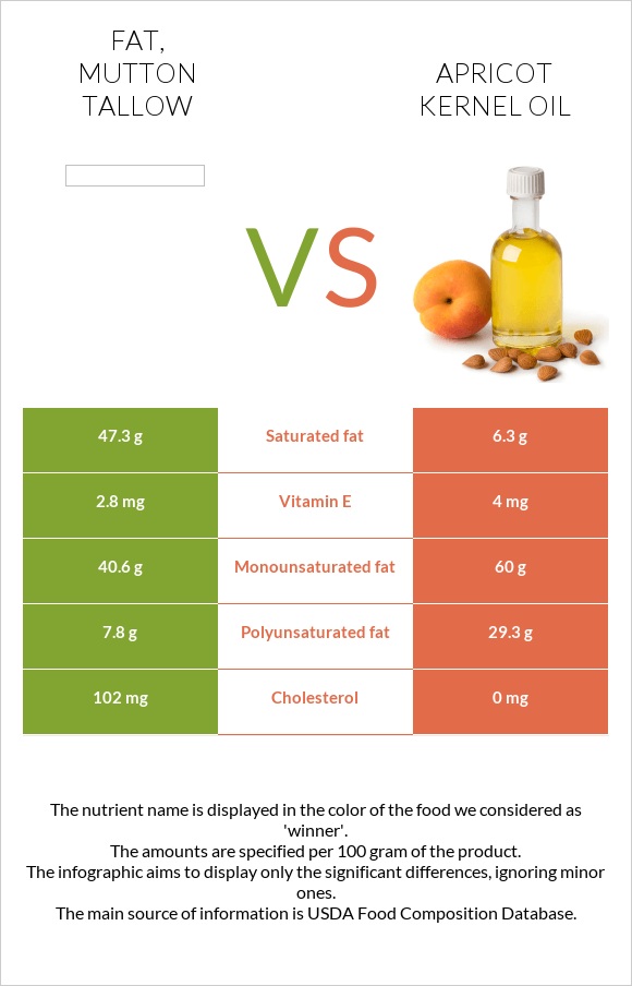 Fat, mutton tallow vs Ծիրանի կորիզի ձեթ infographic