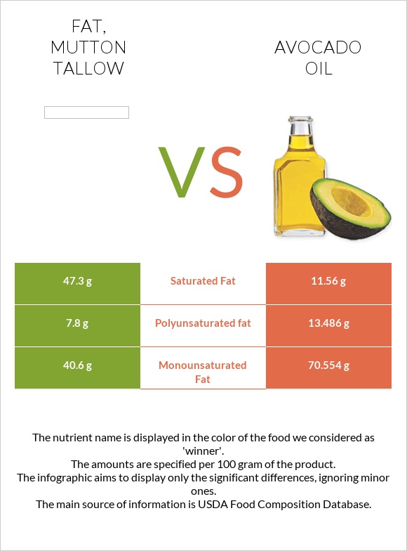 Fat, mutton tallow vs Avocado oil infographic