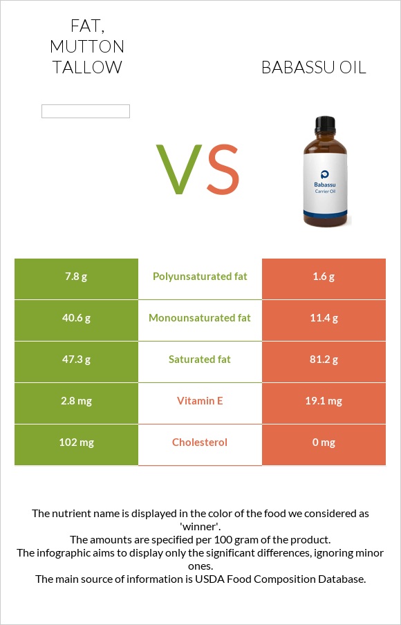 Fat, mutton tallow vs Babassu oil infographic