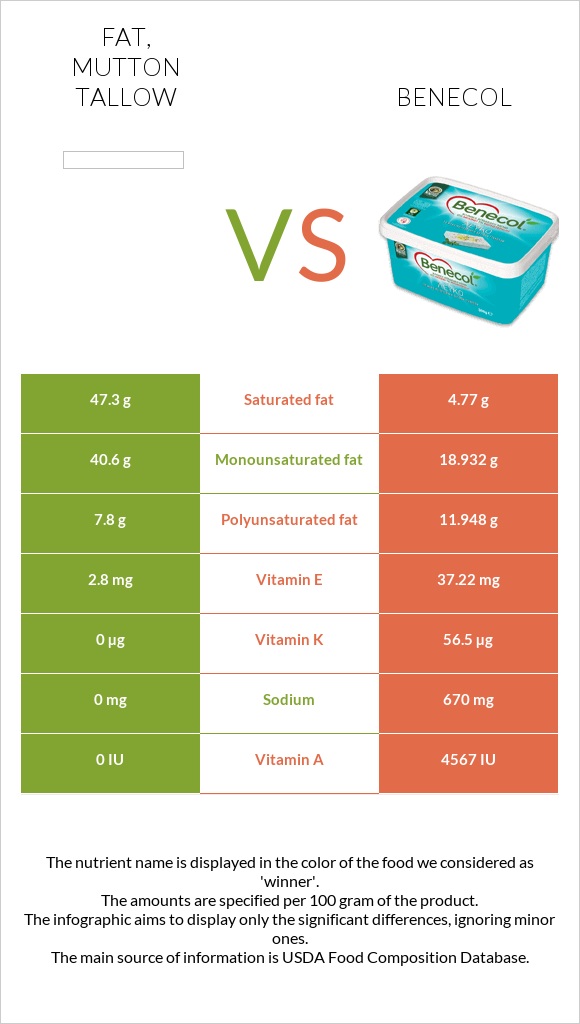 Fat, mutton tallow vs Benecol infographic