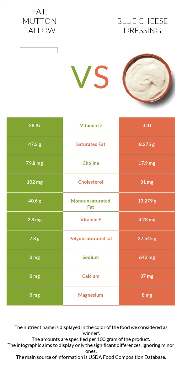 Fat, mutton tallow vs Blue cheese dressing infographic