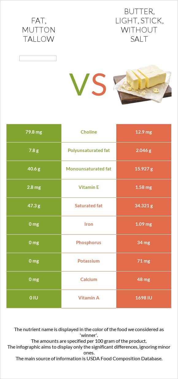 Fat, mutton tallow vs Butter, light, stick, without salt infographic