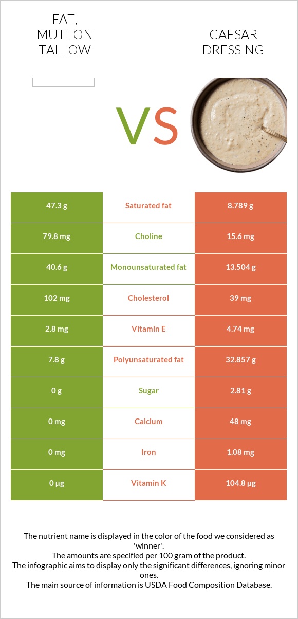 Fat, mutton tallow vs Սոուս կեսար infographic