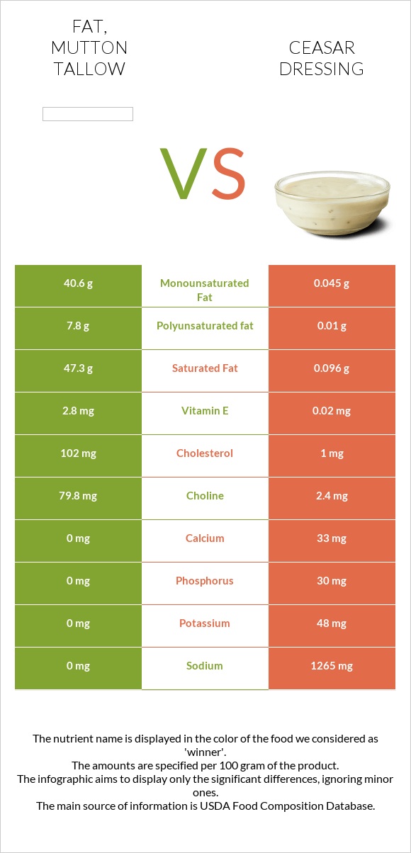 Fat, mutton tallow vs Ceasar dressing infographic