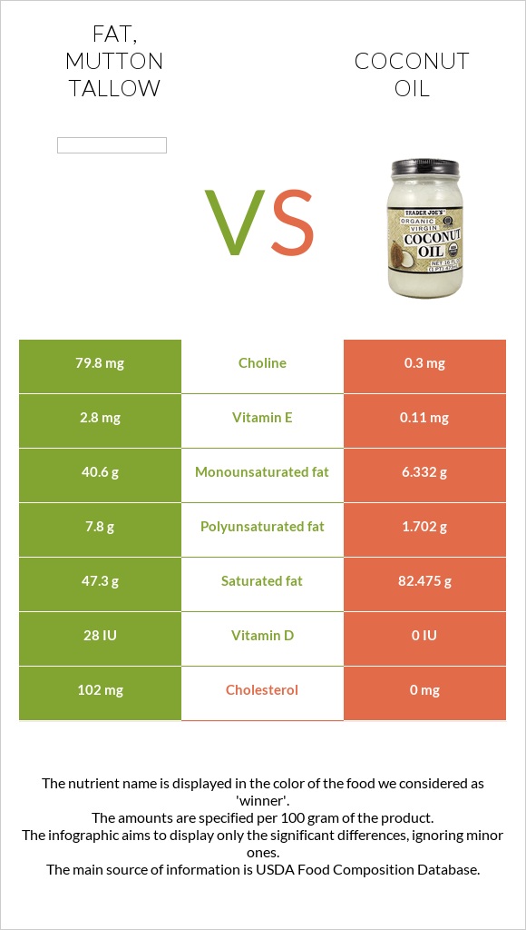 Fat, mutton tallow vs Կոկոսի յուղ infographic