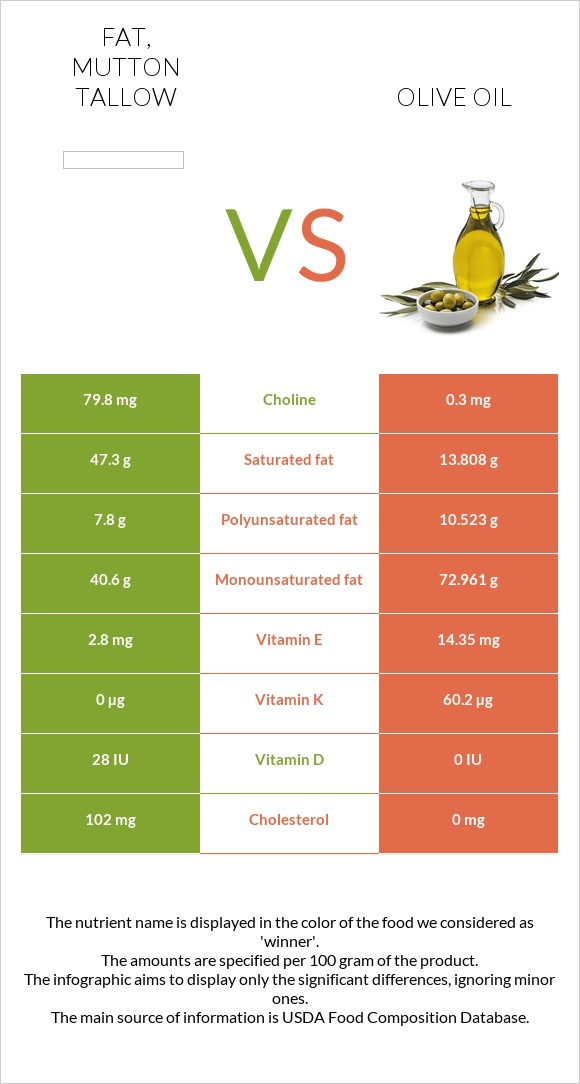 Fat, mutton tallow vs Ձեթ infographic