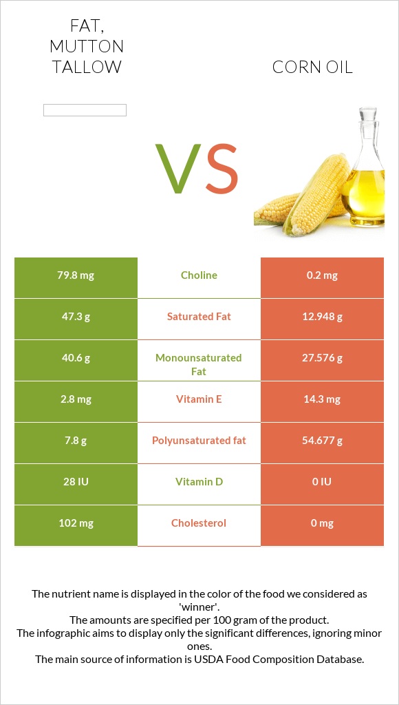 Fat, mutton tallow vs Corn oil infographic