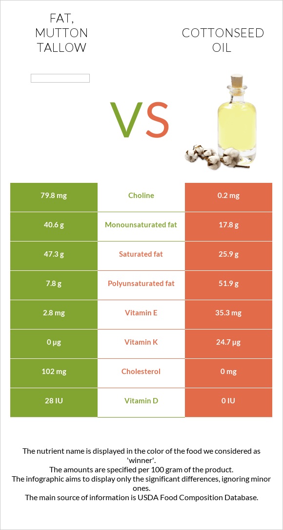 Fat, mutton tallow vs Բամբակի սերմերի յուղ infographic