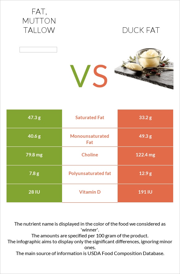 Fat, mutton tallow vs Duck fat infographic