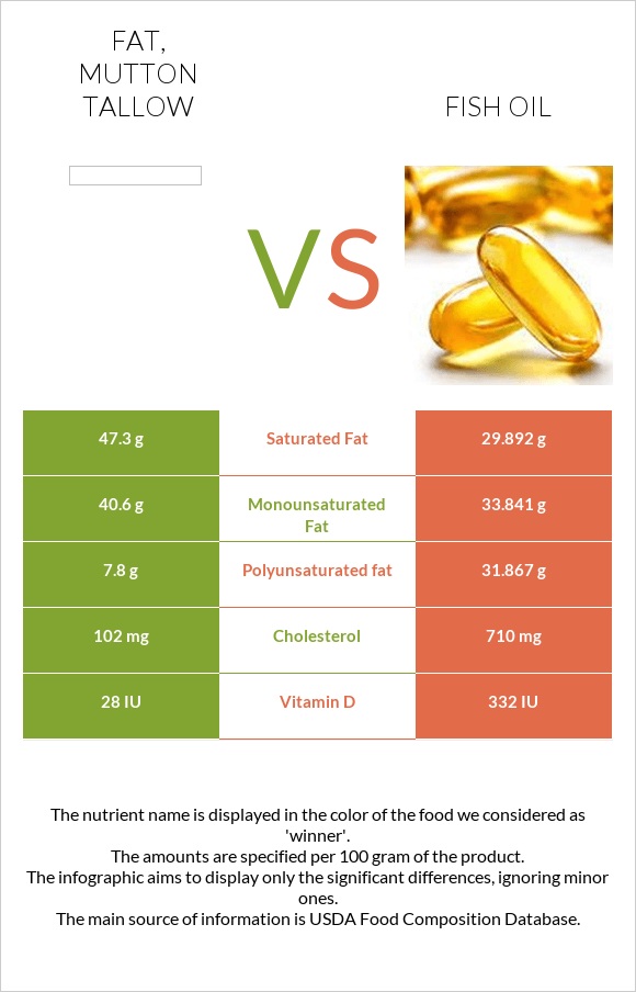 Fat, mutton tallow vs Fish oil infographic