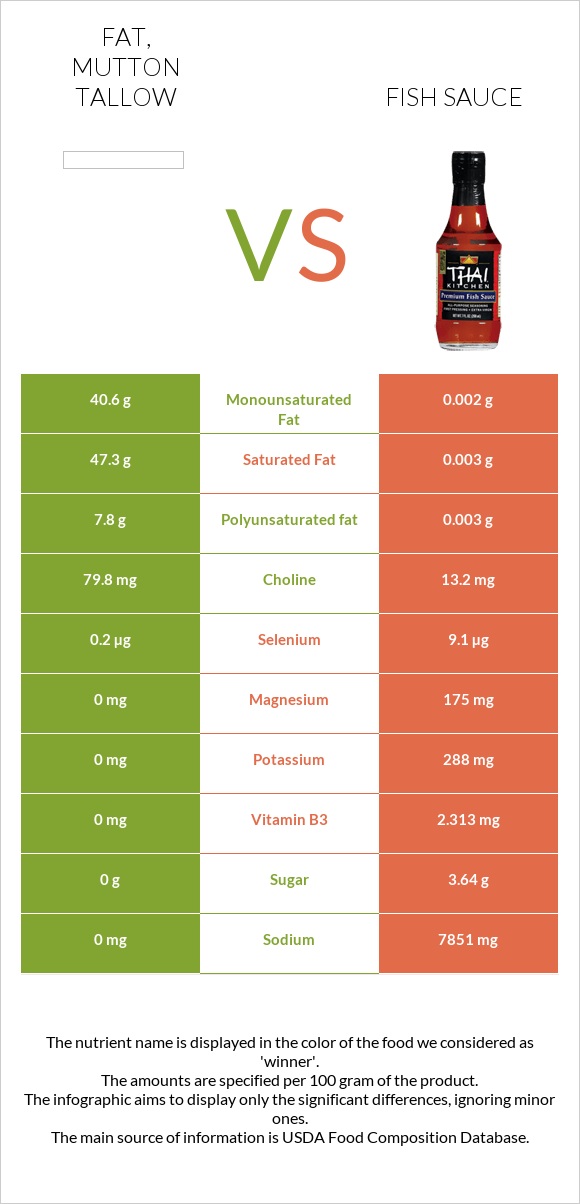 Fat, mutton tallow vs Fish sauce infographic