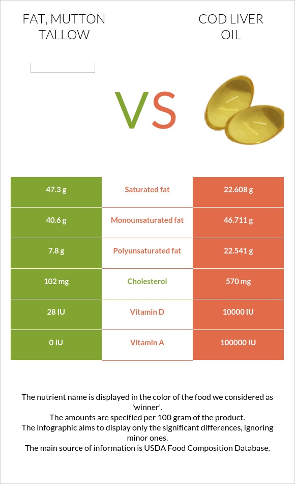 Fat, mutton tallow vs Ձկան յուղ ծովատառեխ infographic