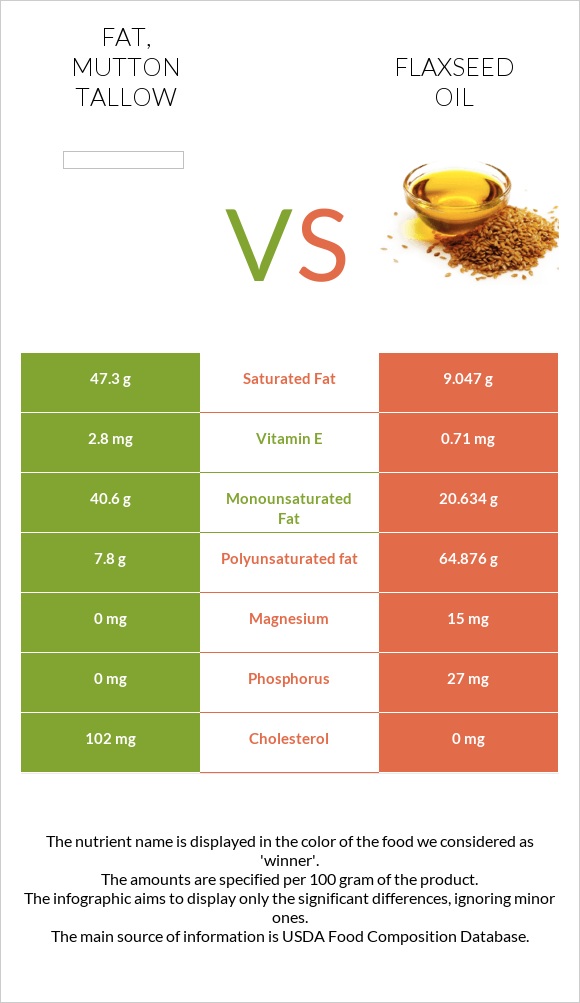 Fat, mutton tallow vs Flaxseed oil infographic