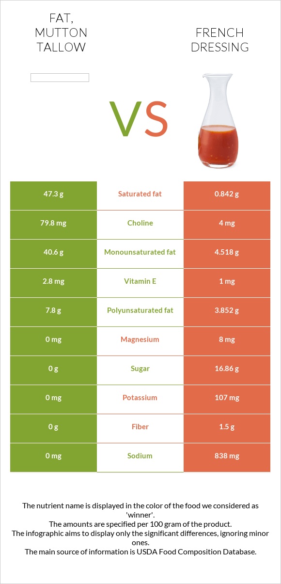 Fat, mutton tallow vs French dressing infographic