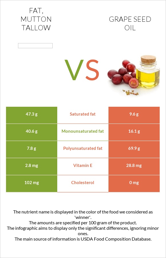 Fat, mutton tallow vs Grape seed oil infographic