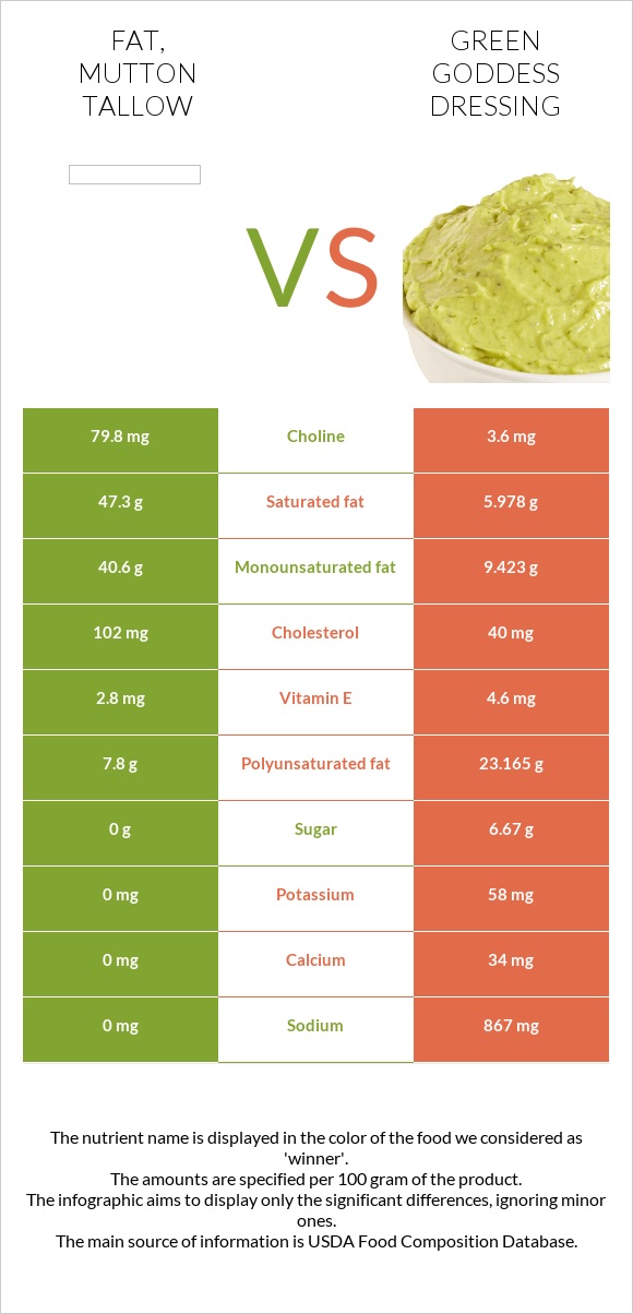 Fat, mutton tallow vs Green Goddess Dressing infographic