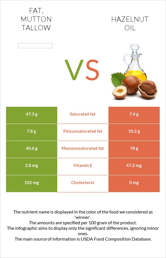 Fat, mutton tallow vs Պնդուկի ձեթ infographic