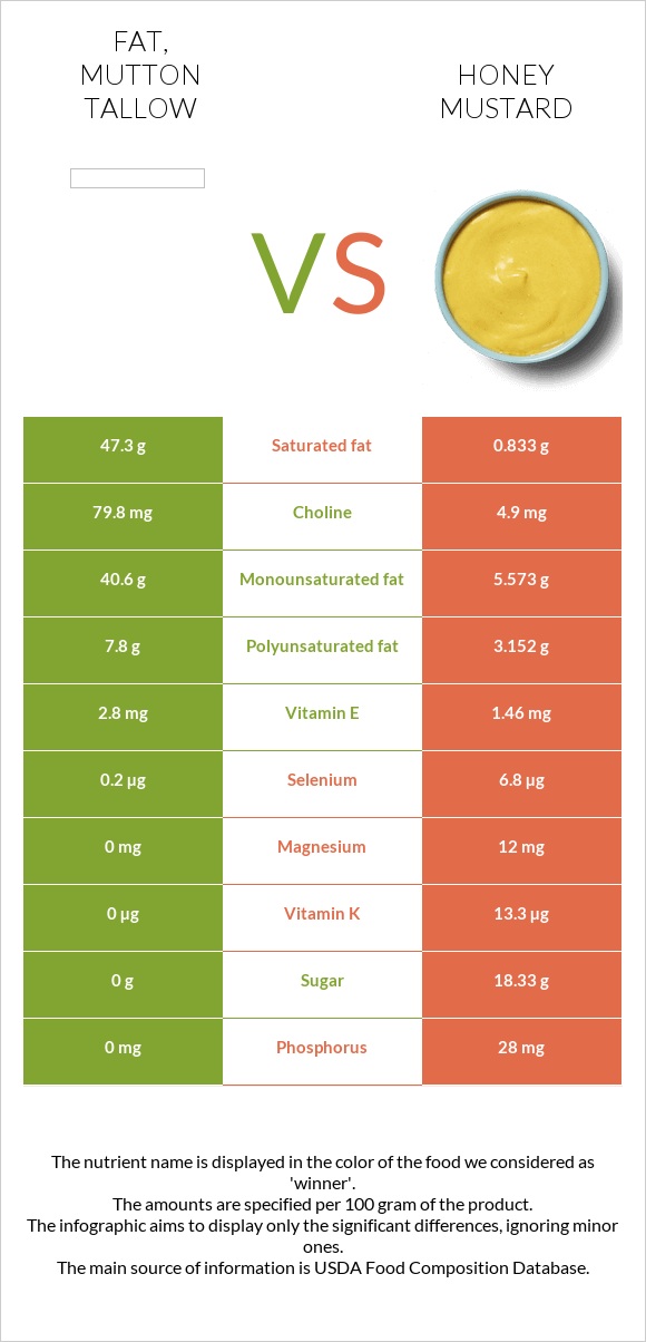 Fat, mutton tallow vs Honey mustard infographic