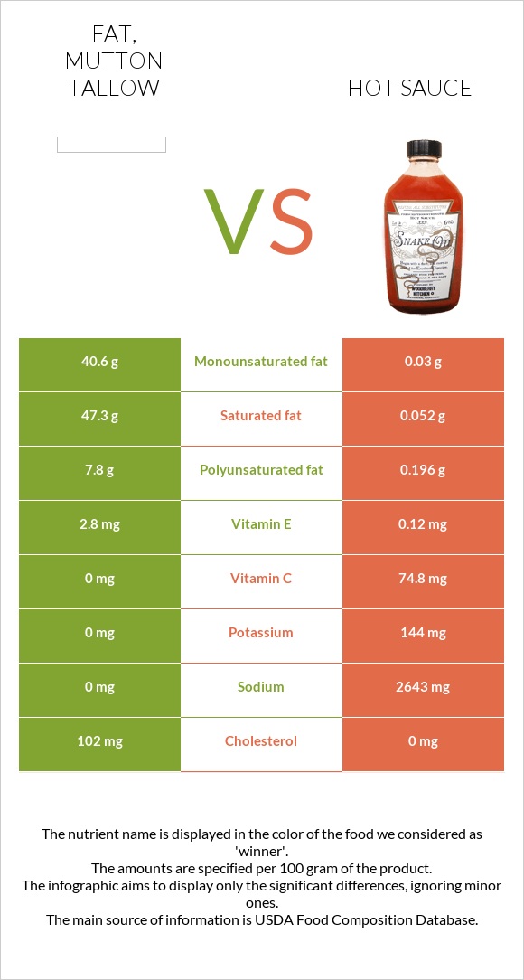 Fat, mutton tallow vs Կծու սոուս infographic