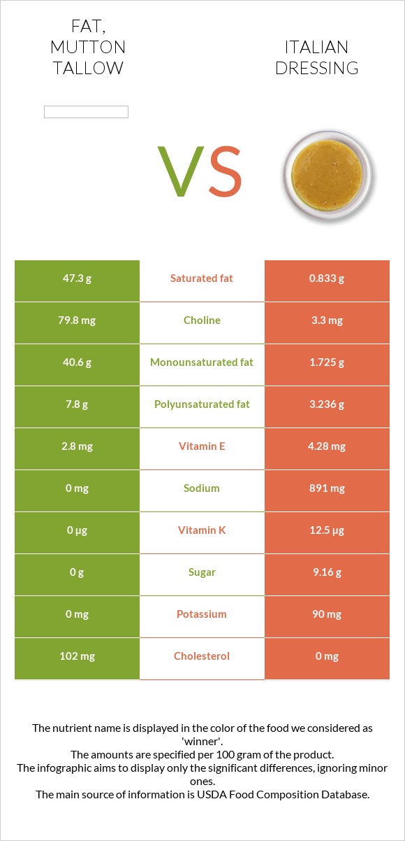 Fat, mutton tallow vs Italian dressing infographic