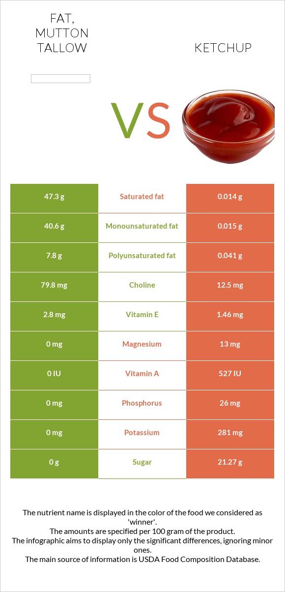 Fat, mutton tallow vs Ketchup infographic