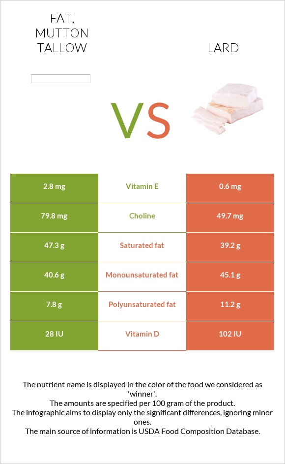 Fat, mutton tallow vs Lard infographic