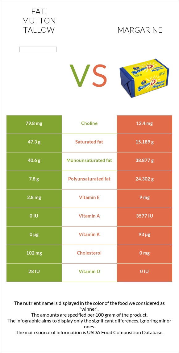 Fat, mutton tallow vs Մարգարին infographic