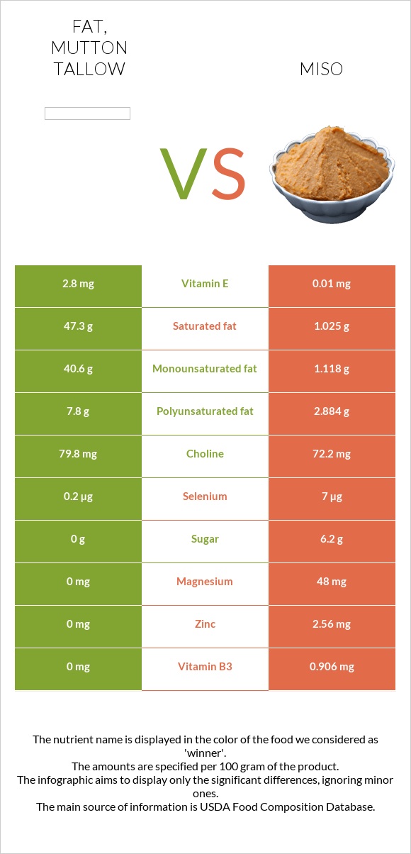 Fat, mutton tallow vs Miso infographic