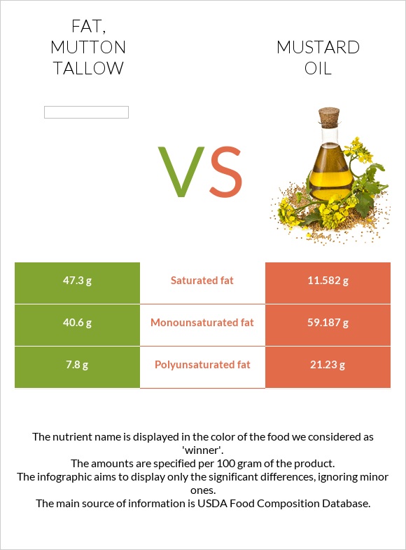 Fat, mutton tallow vs Մանանեխի յուղ infographic