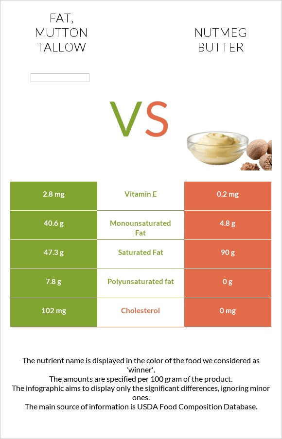 Fat, mutton tallow vs Nutmeg butter infographic